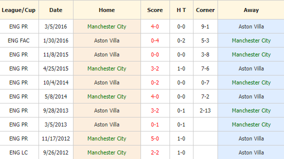 Man City vs Aston Villa