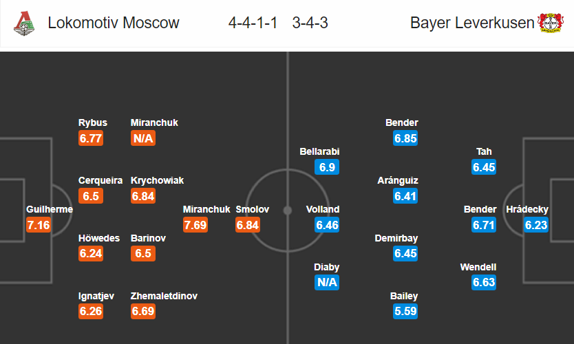 Lokomotiv Moscow vs Leverkusen