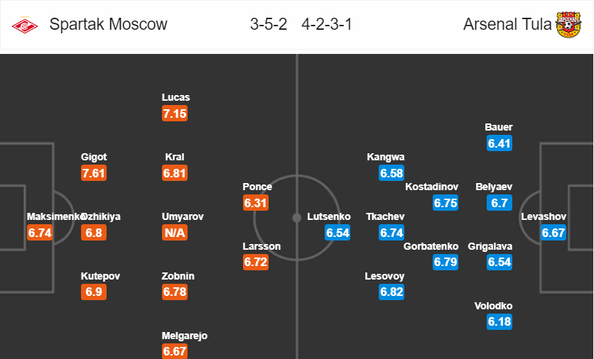 Spartak Moscow vs Arsenal Tula