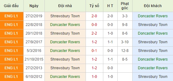 Doncaster vs Shrewsbury
