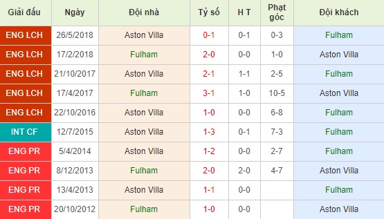 Fulham vs Aston Villa