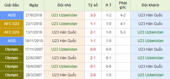 U23 Uzbekistan vs U23 Hàn Quốc