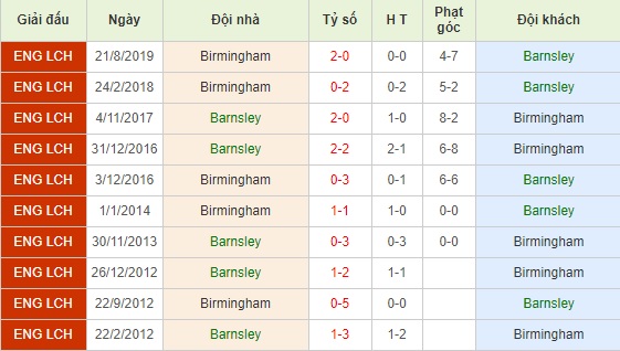 Barnsley vs Birmingham