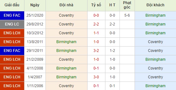 Birmingham vs Coventry