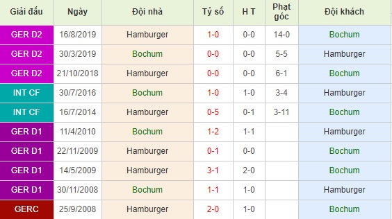 Bochum vs Hamburger