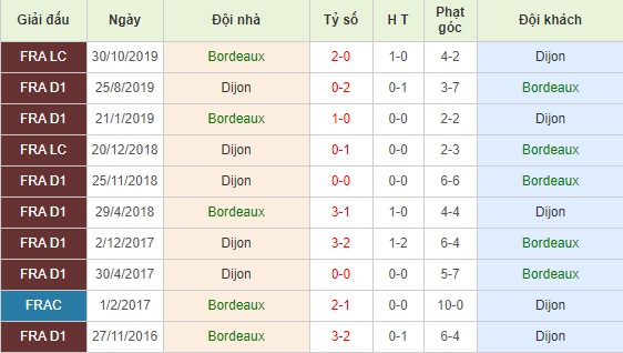 Bordeaux vs Dijon