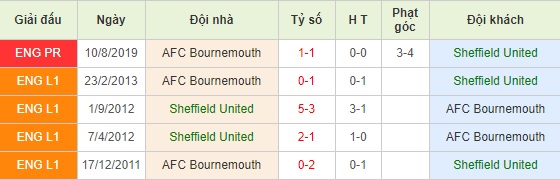 Sheffield United vs Bournemouth