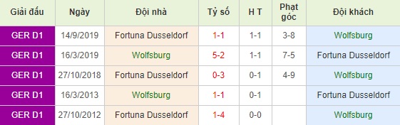 Wolfsburg vs Dusseldorf