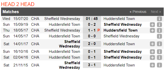 soi kèo sheffield wed vs huddersfield