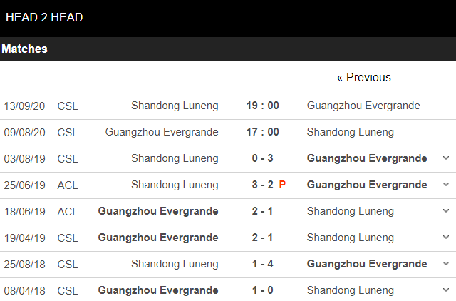 soi kèo guangzhou evergrande vs shangdong luneng