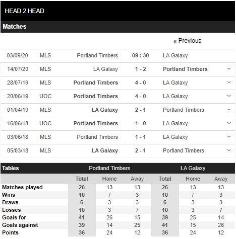 Zbet.win nhận định Portland Timbers vs LA Galaxy, 09h30 ngày 03/09, Nhà nghề Mỹ 1