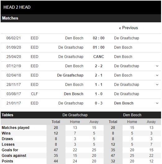Tin truoctrandau De Graafschap vs Den Bosch, 01h00 ngày 01/09, Hạng 2 Hà Lan 1