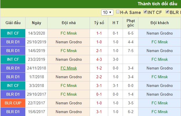 lịch sử đối đầu: FC Minsk vs Neman Grodno
