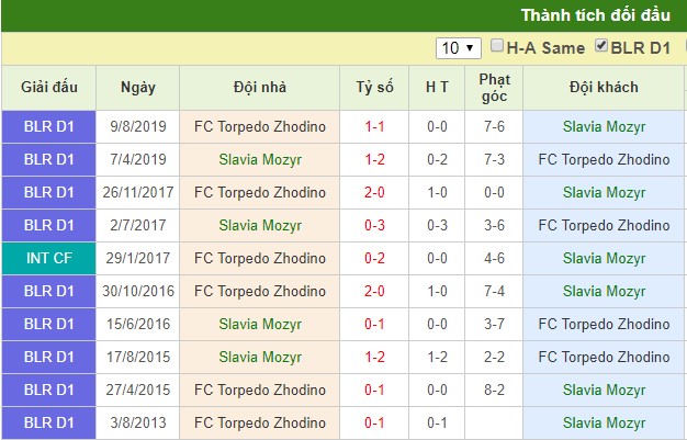 Slavia Mozyr vs Torpedo Zhodino, lịch sử đối đầu