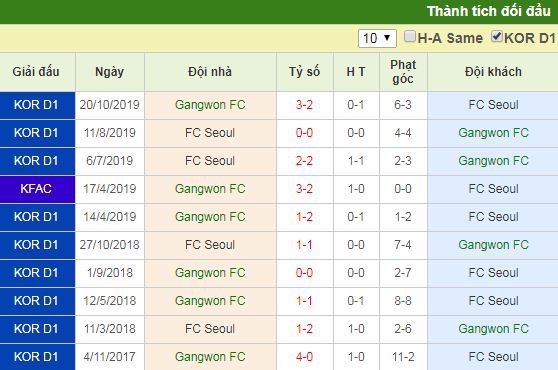 Lịch sử đối đầu: Gangwon vs FC Seoul