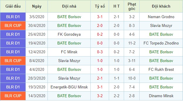 Phong độ BATE Borisov trong thời gian gần đây: