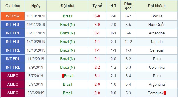 nhận định peru vs brazil
