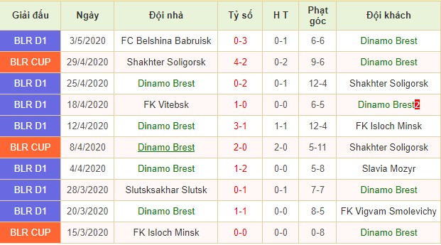 Phong độ Dinamo Brest trong thời gian gần đây: 