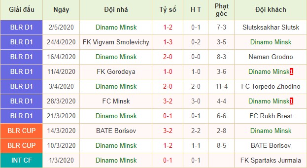 Phong độ Dinamo Minsk trong thời gian gần đây: 