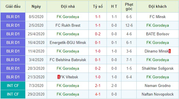 Phong độ FC Gorodeya trong thời gian gần đây: