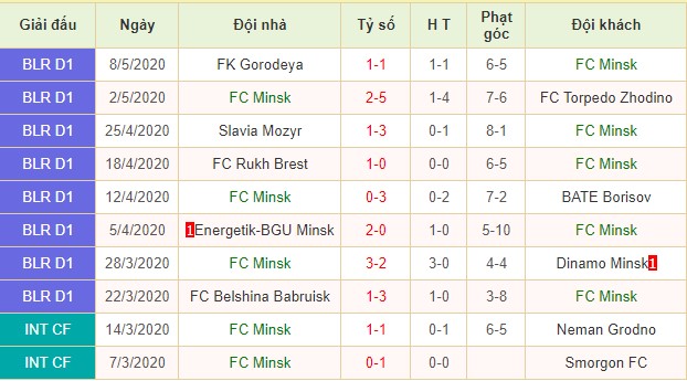 Phong độ FC Minsk trong thời gian gần đây: