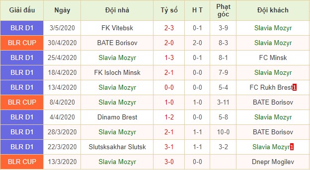 phong độ Slavia Mozyr 