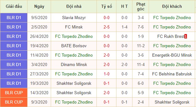 Phong độ Torpedo Zhodino trong thời gian gần đây: 