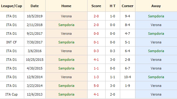 kèo phạt góc trận sampdoria vs verona