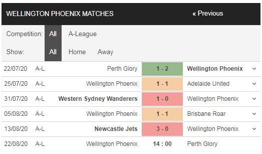 Fabet.info đưa tin Wellington Phoenix vs Perth Glory, 14h00 ngày 22/08, VĐQG Australia 2